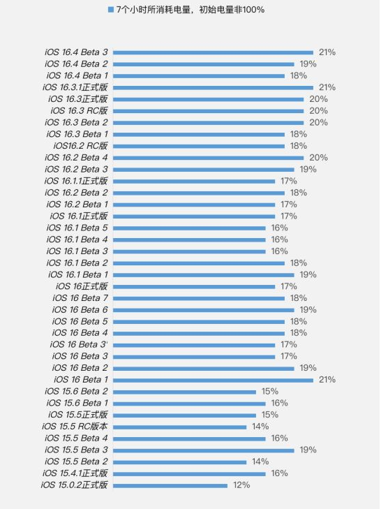 福海苹果手机维修分享iOS 16.4 Beta 3续航跑分等测试结果汇总 