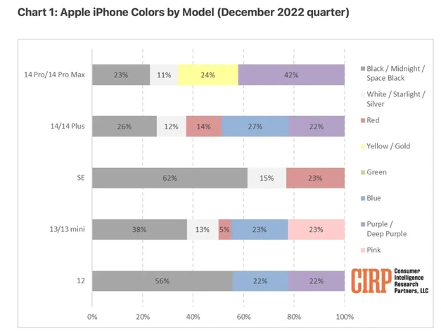 福海苹果维修网点分享：美国用户最喜欢什么颜色的iPhone 14？ 