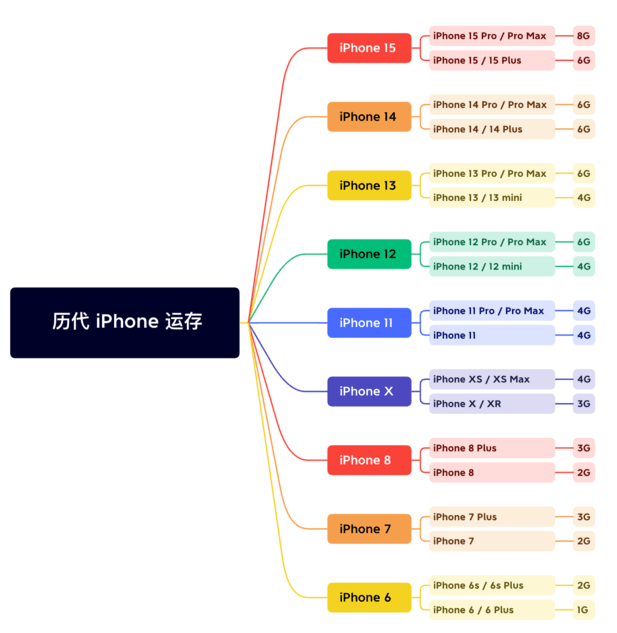 福海苹果维修网点分享苹果历代iPhone运存汇总 