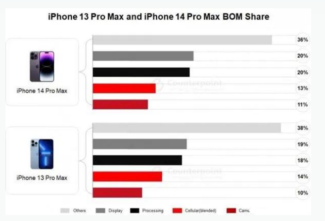 福海苹果手机维修分享iPhone 14 Pro的成本和利润 