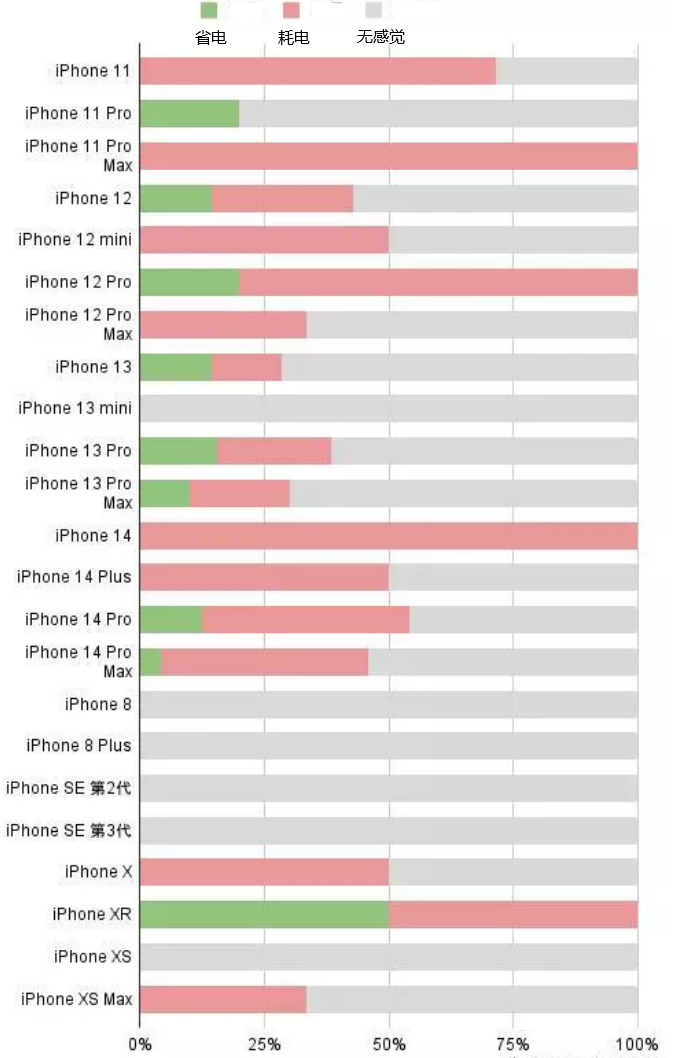 福海苹果手机维修分享iOS16.2太耗电怎么办？iOS16.2续航不好可以降级吗？ 