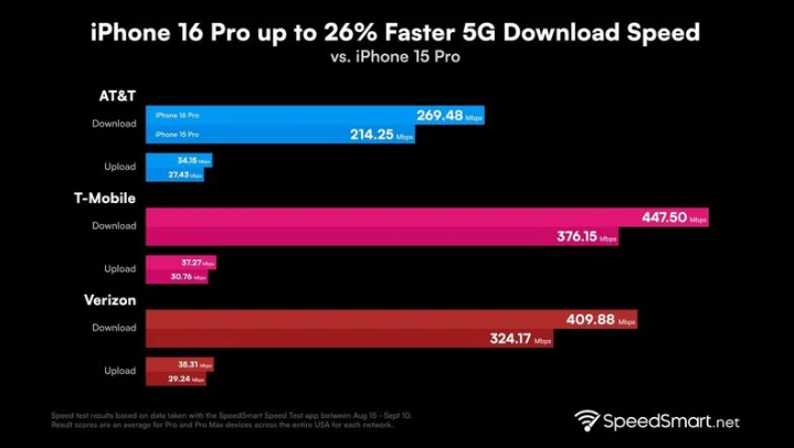 福海苹果手机维修分享iPhone 16 Pro 系列的 5G 速度 