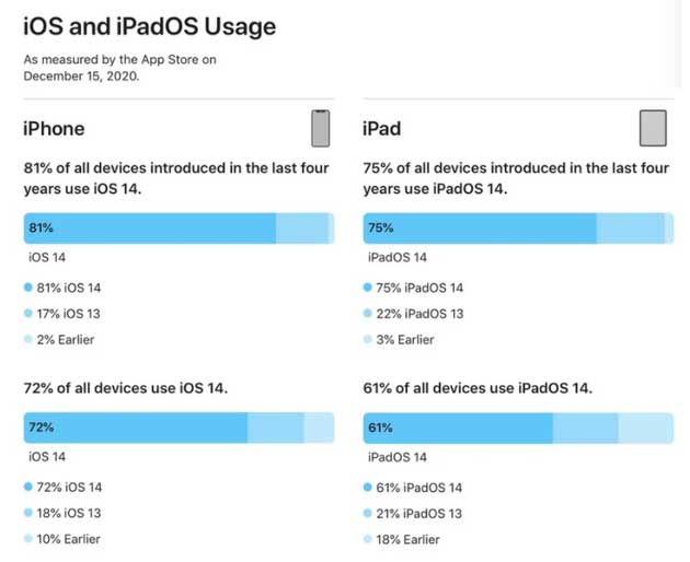 福海苹果手机维修分享有多少用户更新了 iOS 14 