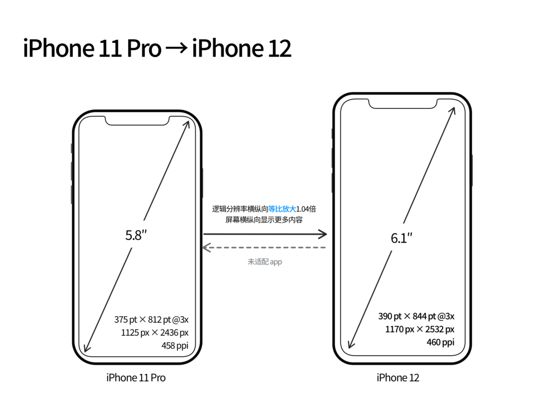 福海苹果手机维修分享iPhone 12 mini 和 iPhone 12 Pro 的尺寸变化会改变显示内容吗 